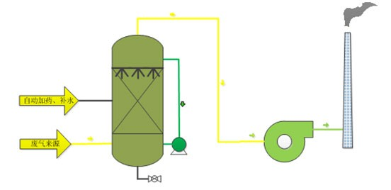 酸堿廢氣治理設備 酸堿廢氣治理設備