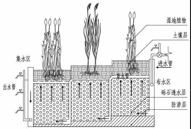 人工濕地污水處理工藝 人工濕地污水處理工藝