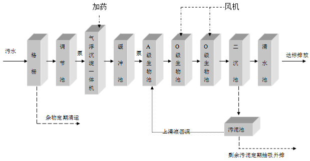 大型生活污水處理設備