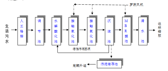 新農村生活污水處理設備 新農村生活污水處理設備