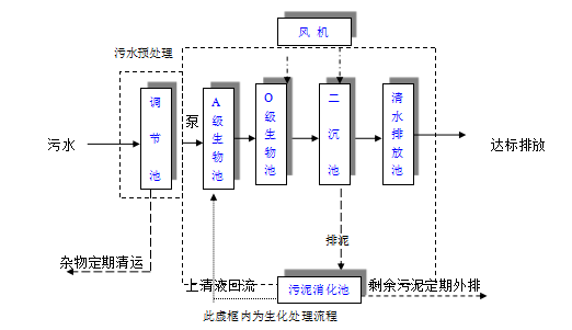 地埋一體化污水處理設(shè)備 地埋一體化污水處理設(shè)備