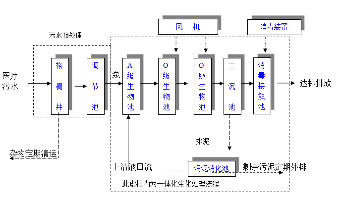 診所污水處理設備 診所污水處理設備