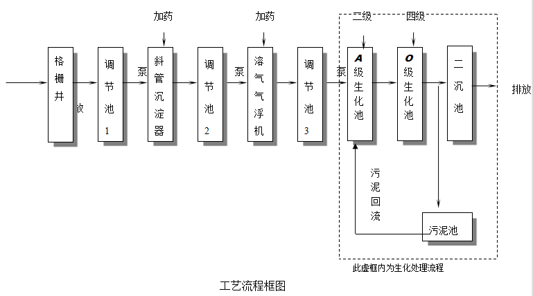 豆制品污水處理設備 豆制品污水處理設備