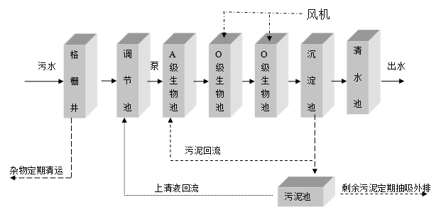 污水處理 設備 污水處理 設備