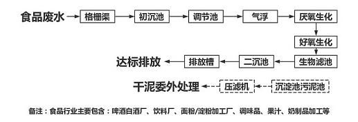 食品加工廢水處理技術 食品加工廢水處理技術