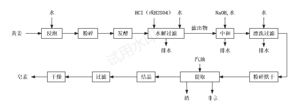 皂素生產過程中廢水排放流程